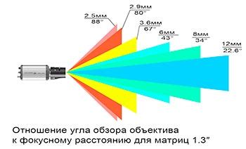 Настройка угла обзора и перспективы игровой камеры