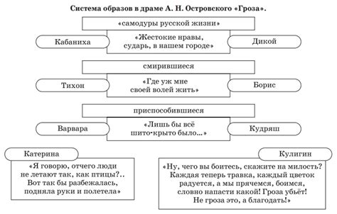 Роль названия в пьесе "Гроза"