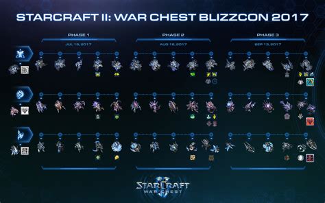 Сравнение эффективности защиты и уничтожения в StarCraft 2