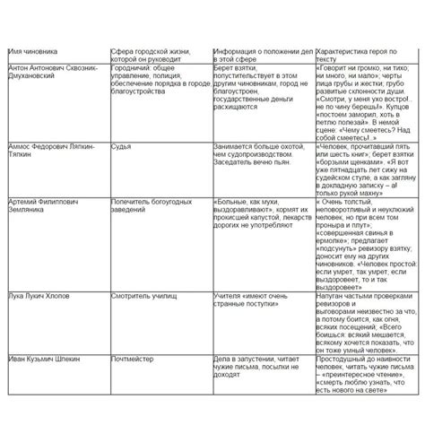 Таблица характеристик чиновников в комедии «Ревизор»