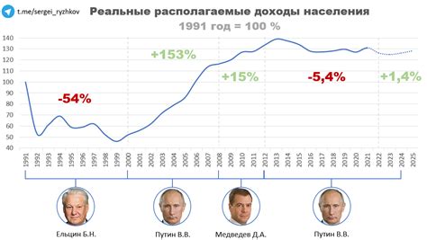 Уровень доходов в зависимости от должности