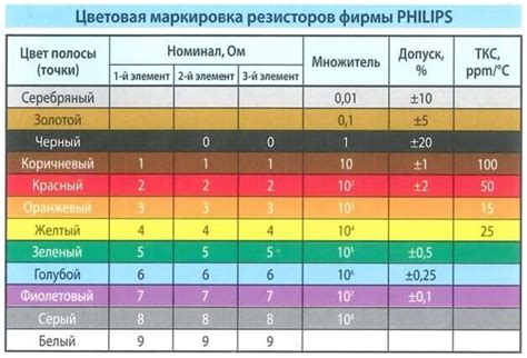 Шаг 4: Контроль корректности цветового кода названия